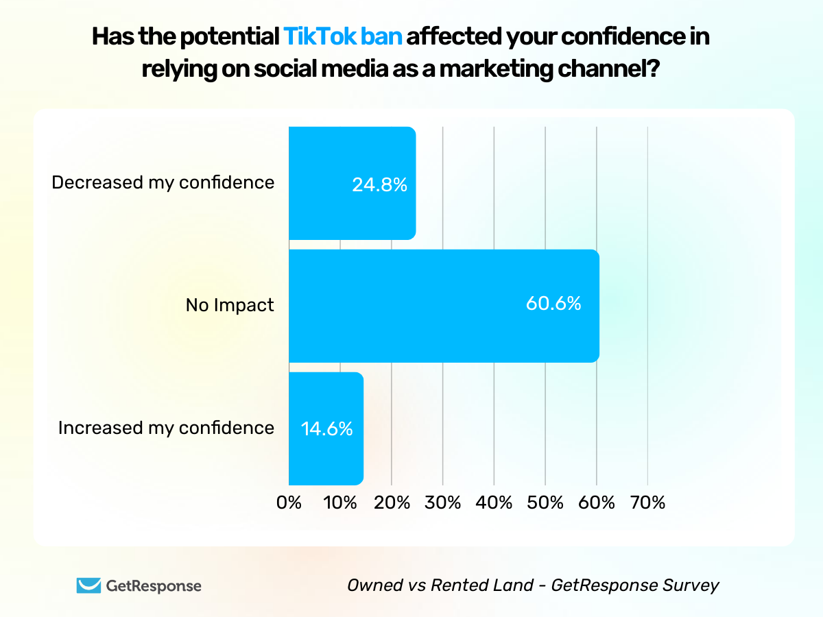 Bar chart showing 24.8% of marketers reported decreased confidence in social media after TikTok ban, 60.6% reported no impact, and 14.6% reported increased confidence